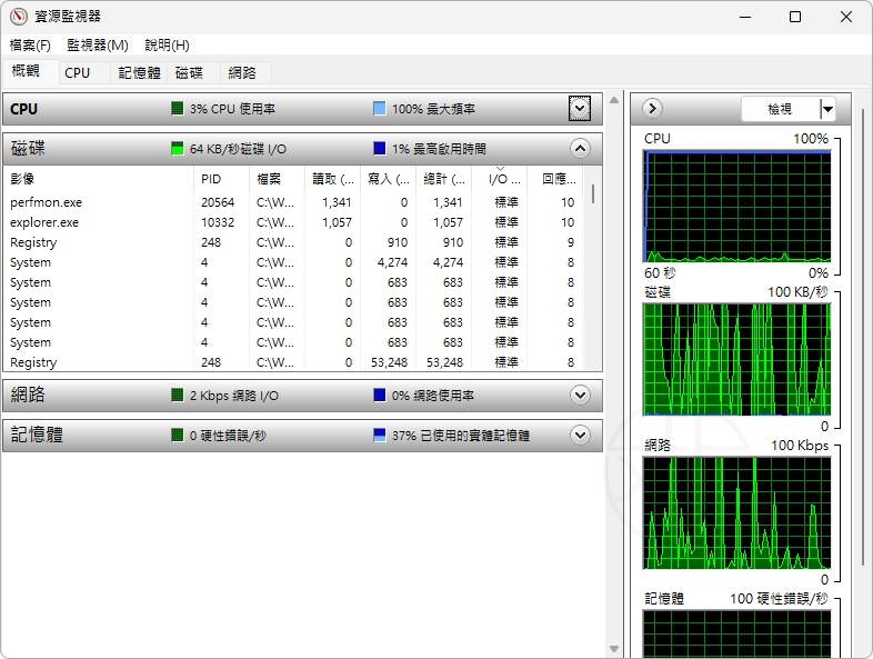 磁碟使用率 100% 怎麼辦？Windows 11 SSD、硬碟占用過高解決方法
